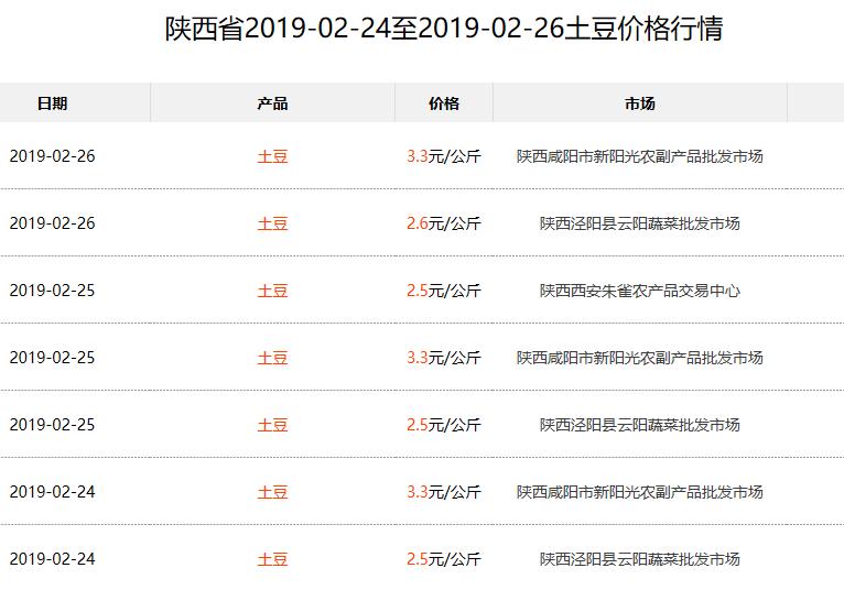 土豆价格行情分析，最新鲜土豆价格动态