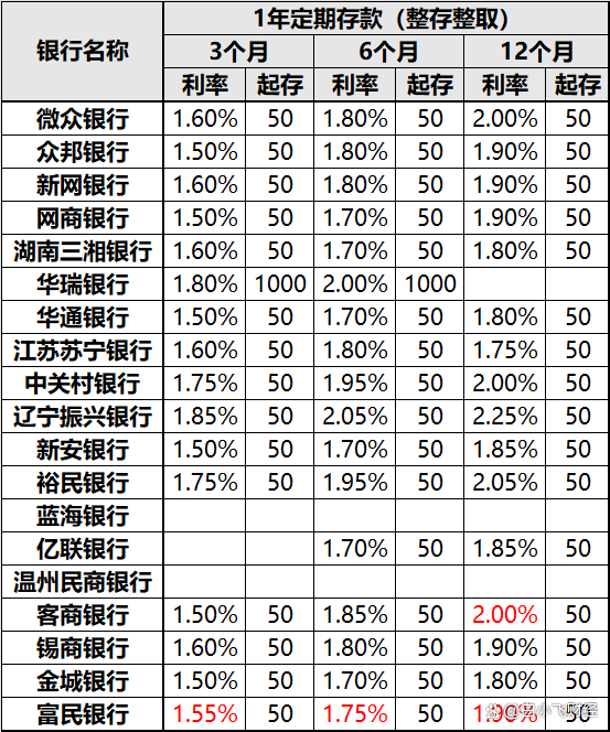 农商2024利息预测与趋势分析