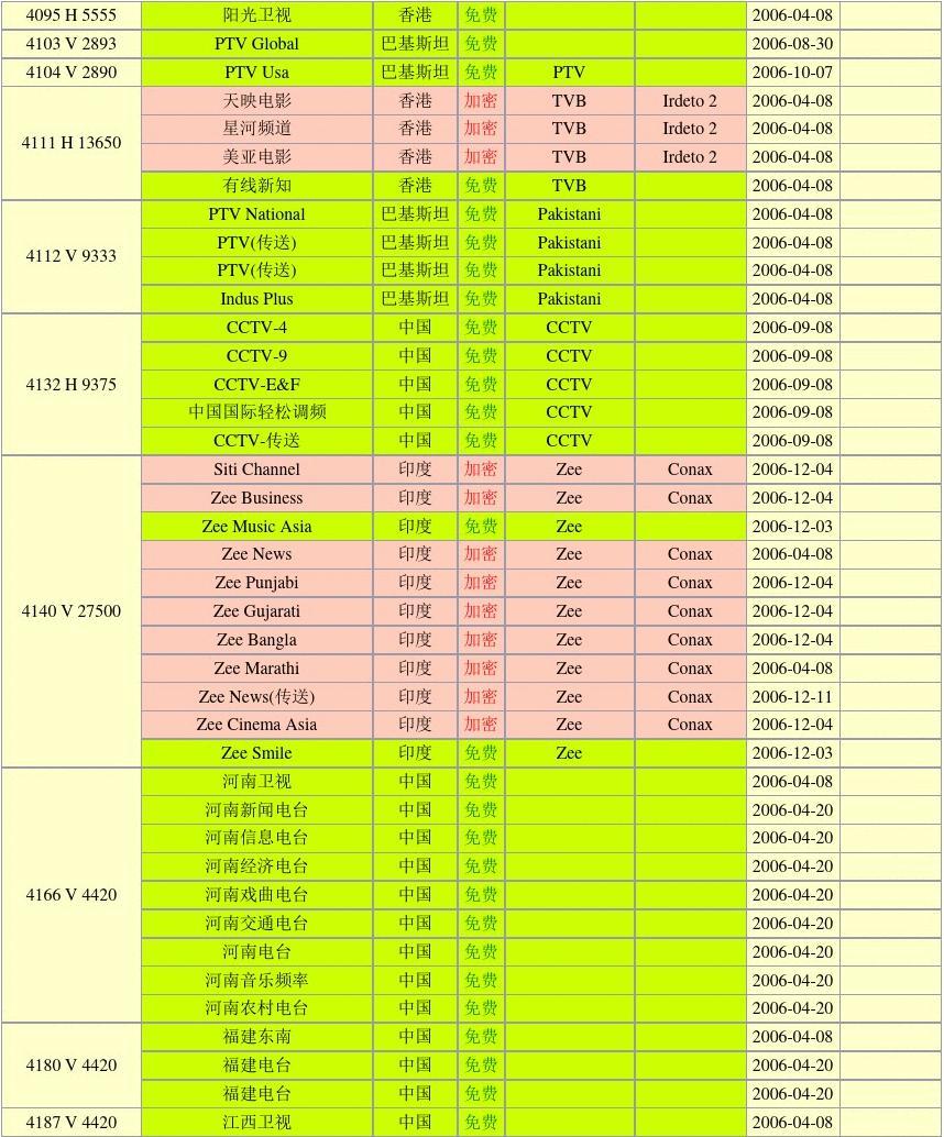 亚洲上空卫星参数最新解读