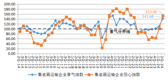 集装箱指数未来趋势揭秘