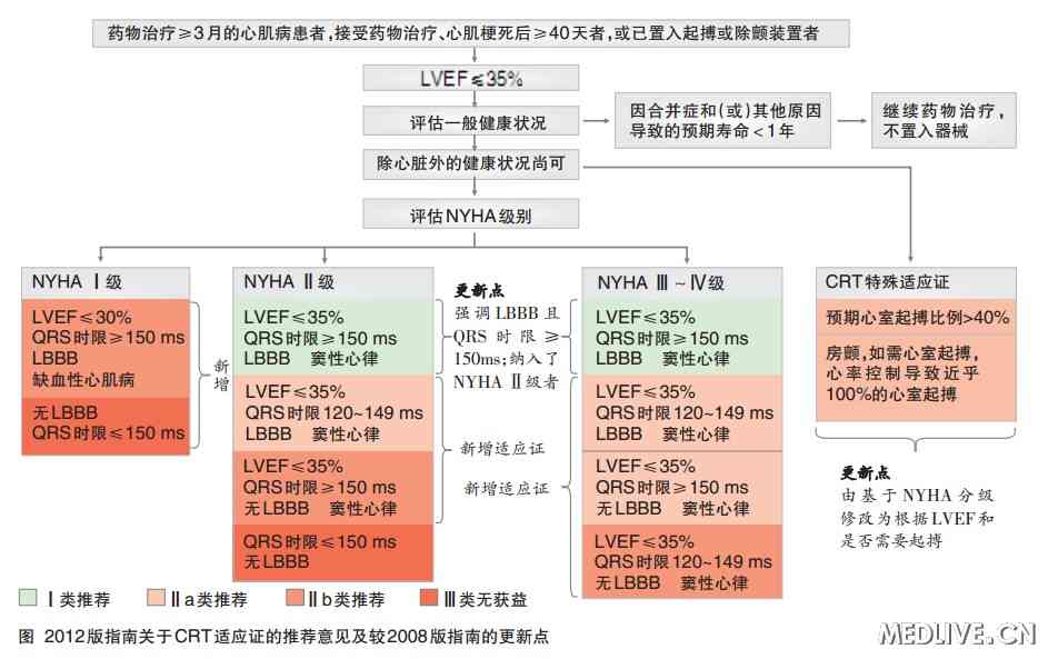 CRT适应症最新指南解析，解读精准治疗策略