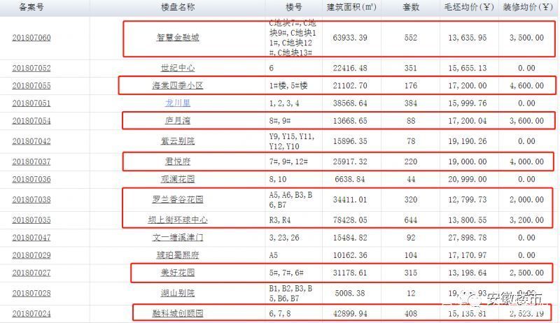 合肥云谷最新备案价揭秘