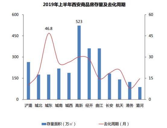 西安楼市库存量最新趋势分析