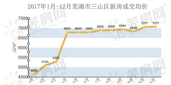 三山房价动态与市场分析