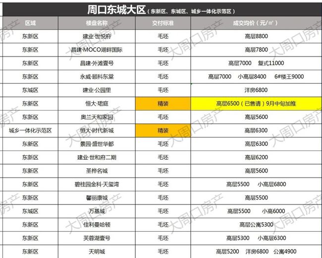 周口房价走势分析与展望