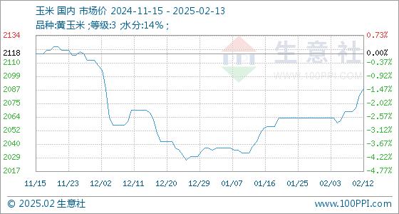 玉米价格走势分析，彰武市场最新行情解析