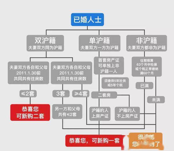 上海购房政策最新解读