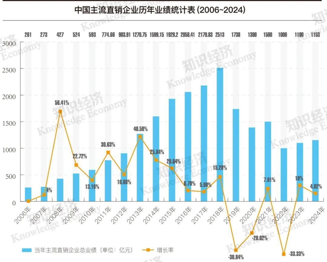 直销行业2024年新动向