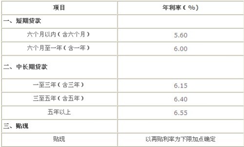 最新期贷利率概览