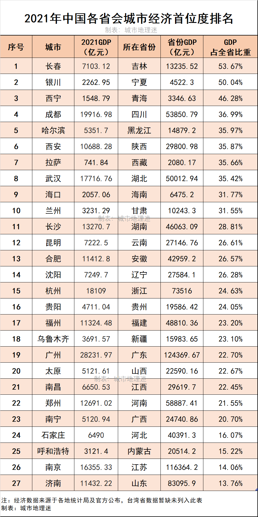 省会城市最新发展概览，排名与趋势分析