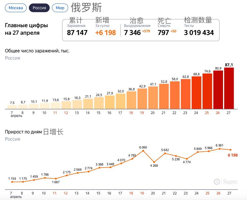 俄疫最新形势监测与报告