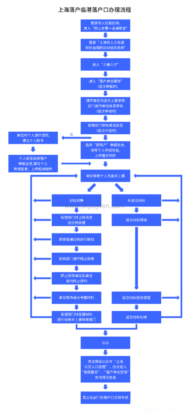 上海落户全新操作指南