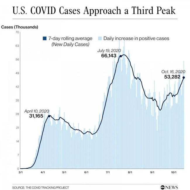 美国疫情最新发展，病例数持续上升